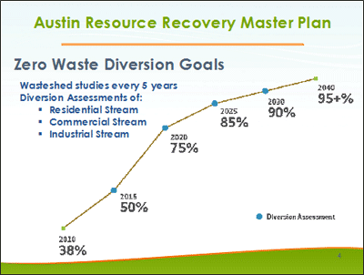 Graph showing Austin, Texas, zero waste diversion goals