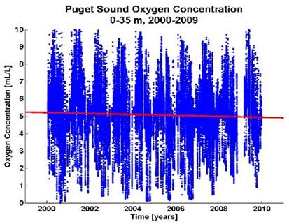 A chart showing the dissolved oxygen data collected in Puget Sound between 2000 and 2009 at a depth interval of from 0-35 meters.  A red line through the graph depicts a downward trend in oxygen concentration since 2000