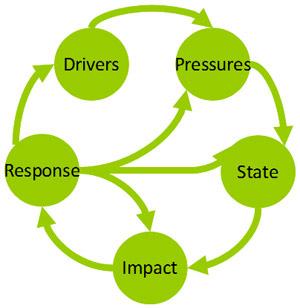 Diagram showing a causal chain analysis framework called Drivers-Pressures-State-Impacts-Response (or DPSIR).