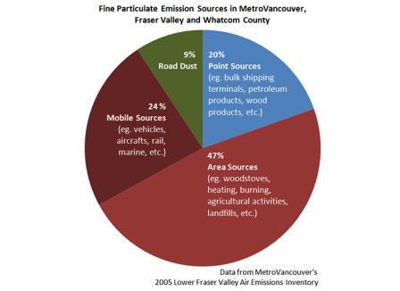 Chart showing sources of fine air particulate emissions in MetroVancouver, Fraser Valley, and Whatcom County.