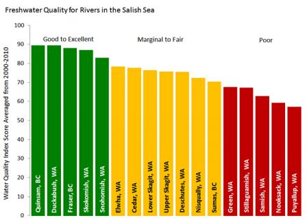 Chart showing average Water Quality Index Scores for 17 rivers in the Salish Sea from 2000-2010.