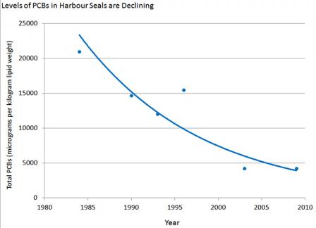 Chart showing decline in levels of PCBs in harbor seals in the Salish Sea since 1980.