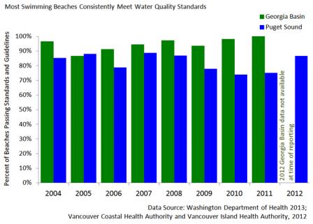 Chart showing the percent of swimming beaches in the Salish Sea that meet water quality standards.