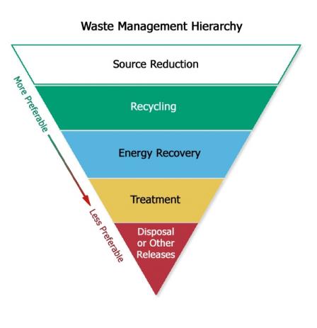 Illustration of waste management hierarchy, showing source reduction as the most preferred option and disposal/releases as the least preferred