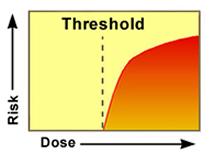 Threshold chart with risk and dose 