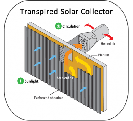 Diagram showing a transpired solar collector. Components are labeled with numbers that match the text.