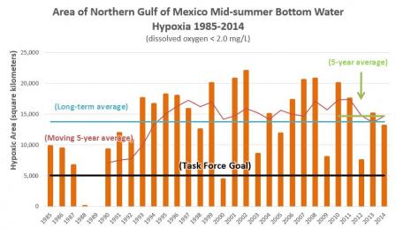 2014 Gulf of Mexico Hypoxic Zone Size Bar Graph