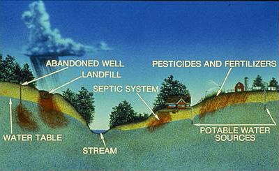 Photo showing a cross section of a landscape with various contaminants penetrating the ground