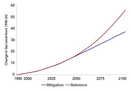 Line graph showing the change in global mean sea level rise from 1990 to 2100 under the CIRA Reference and Mitigation scenarios.