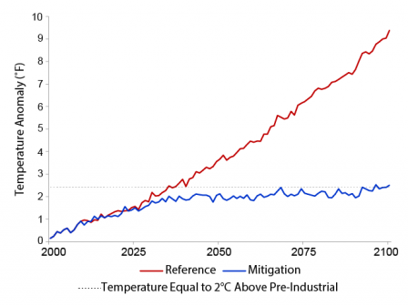 Line graph showing the change in global mean temperature over the course of the 21st century under the CIRA Reference and Mitigation scenarios.