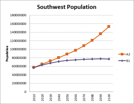 This chart shows an increase in the Southwest Population trends