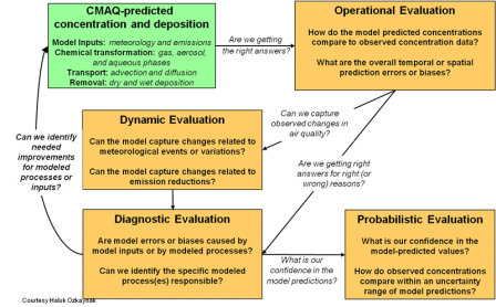 A detailed diagram of the model life-cycle.