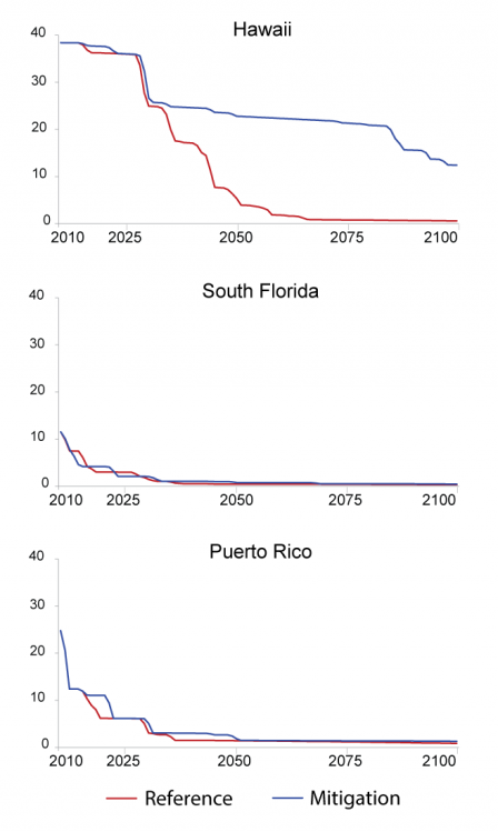 Series of three line graphs showing the projected coral reef cover over time in Hawaii, South Florida, and Puerto Rico under the CIRA Reference and Mitigation scenarios. 