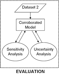 Image of evaluation stage of model life-cycle