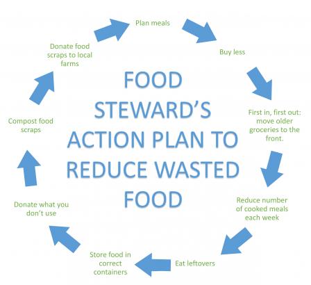 Food Steward's action plan to reduce wasted food.
