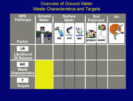 Ground Water Waste Characteristics and Targets