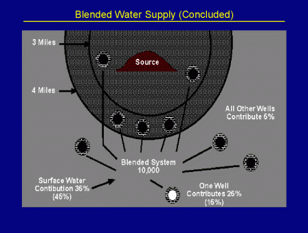 Blended Water Supply