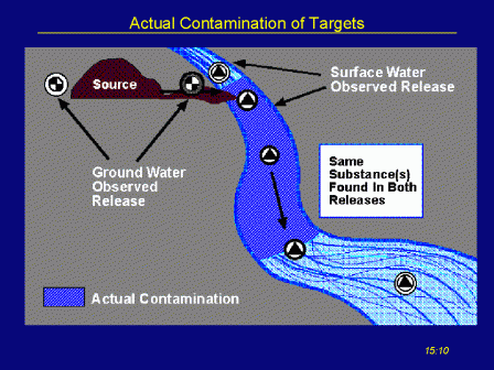 Actual Contamination of Targets