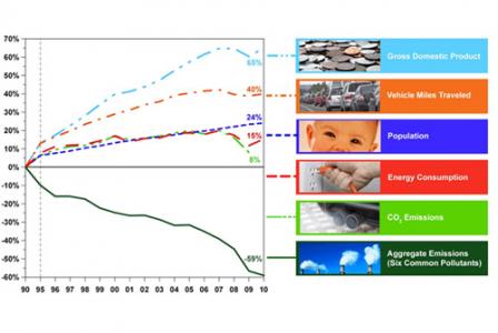 Comparison of Growth and Air Emissions, 1990 – 2010