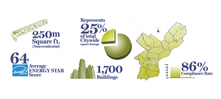 Results from Philadelphia’s 2014 building energy benchmarking report