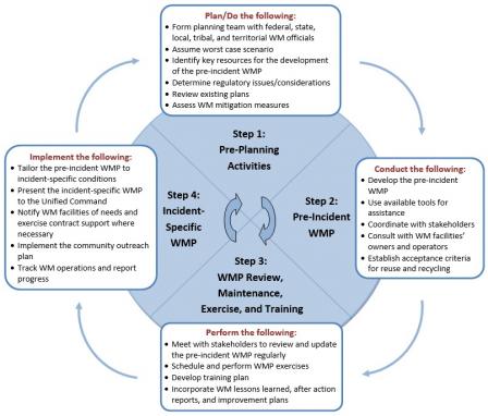The four steps of EPA’s pre-incident waste management planning process 