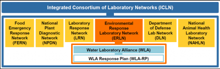 The Water Laboratory Alliance is a part of the Integrated Consortium of Laboratory Networks