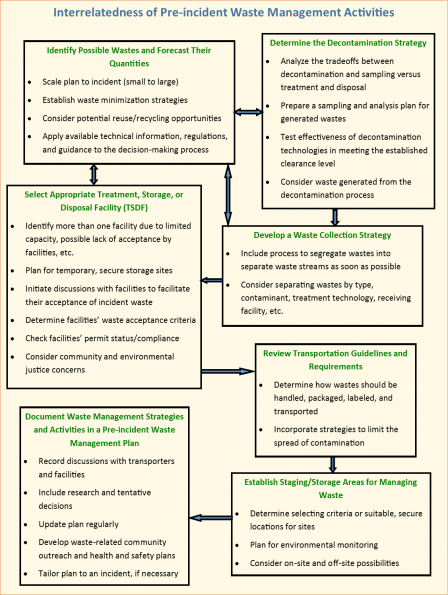 Segregation And Separation Chart Of Hazardous Materials