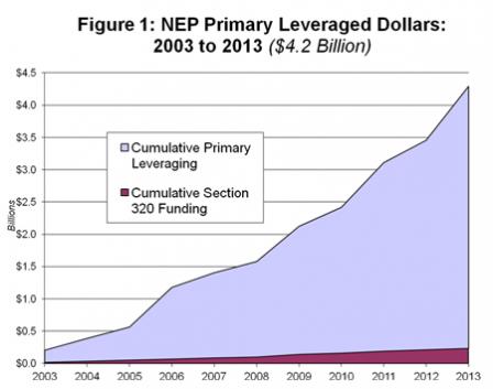 Figure 1: NEP Primary Leveraged Dollars: 2003 to 2013. The graph shows Cumulative Primary Leveraging increasing from approximately $0.2 billion to $4.2 billion from 2003 to 2013. Cumulative Section 320 funding increasing from approximately $0.0 billion to approximately $0.2 billion.