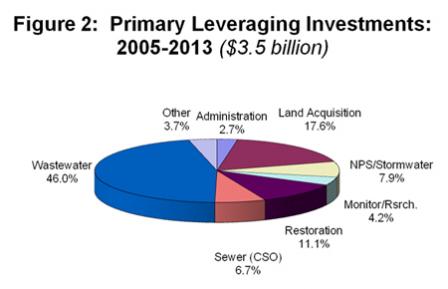 Figure 2: Primary Leveraging Investments: 2005 to 2013 ($3.5 billion). Wastewater 46.0%, Sewer (CSO) 6.7%, Restoration 11.1%, Monitor/Rsrch. 4.2%, NPS/Stormwater 7.9%, Land Acquisition 17.6%, Administration 2.7%, Other 3.7%