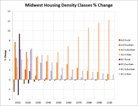 Chart showing the housing density trends of the midwest region.