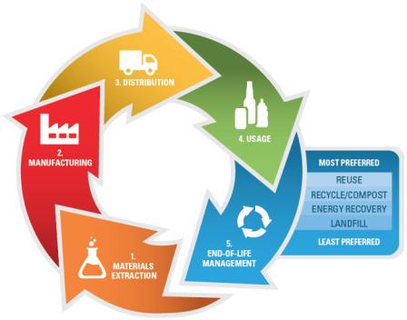 Life Cycle of waste management