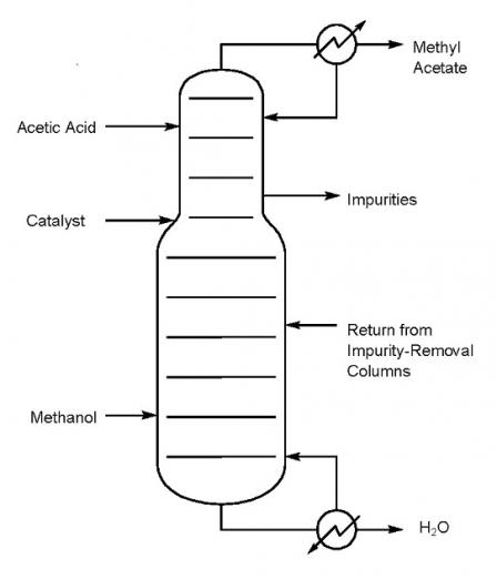 This graphic shows the production of methyl acetate using reactive distillation. 