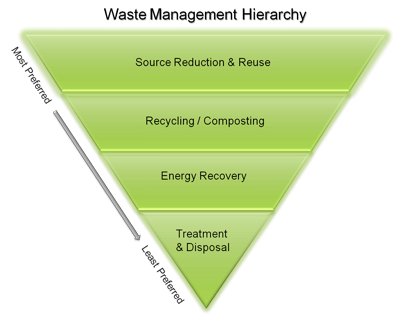 Waste Management Hierarchy inverted pyramid - Top to Bottom from most to least preferred: Source Reduction & Reuse, Recycling/Composting, Energy Recovery, Treatment & Disposal