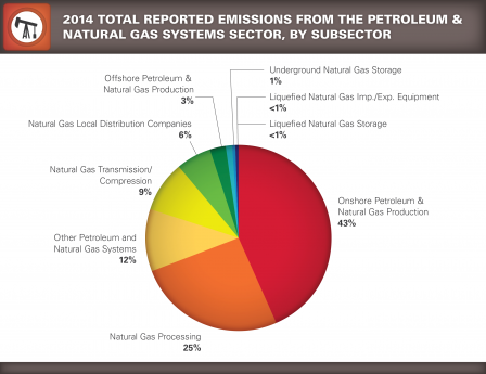 2014 Total Reported Direct Emissions from Petroleum and Natural Gas Systems, by Subsector (as of 8/16/15)