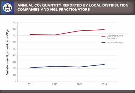 Trend of Annual Reported CO2 Quantity Associated with Natural Gas and NGL Supply