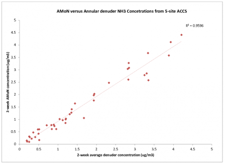 A regression line showing AMoN versus Annular denuder NH3 Concentrations form 5-site ACCS. R squared equals 0.9596.