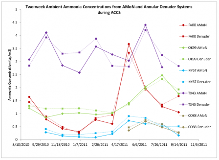 A line chart showing the two week ambient ammonia concentrations from AMoN and Annular Denuder Systems durring ACCS.