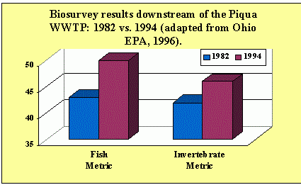 biosurvery results downstream