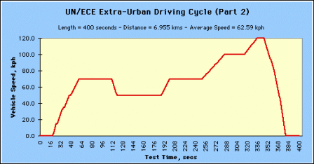 UN/ECE Extra - Urban Driving Cycle (Part 2)