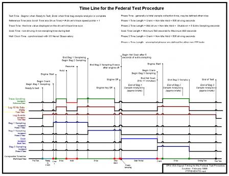 Time Line for the Federal Test Procedure