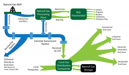 Graphic of the natural gas and NGL supply chain