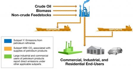 Petroleum Product Supply Industry Chart