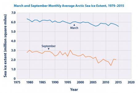 Среднемесячный арктический морской лед по годам, с 1979 по 2015 год, в сентябре и марте. Сентябрьский тренд снижается с 2,9 млн кв. км до 2 млн кв. км. Мартовский тренд начинается с 6,4 млн кв. км в 1979 г. и снижается до 5,5 млн кв. км в 2015 г.