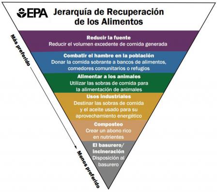 food recovery hierarchy, in spanish, en espanol, Jerarquía de Recuperación de los Alimentos