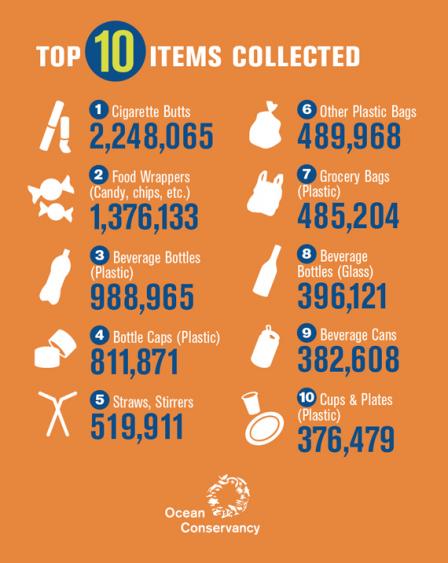 Top 10 items Collected: Cigarette Butts 2,248,065; Food Wrappers 1,376,133; Plastic Beverage Bottles 988,965; Plastic Bottle Caps 811,871; Straws and stirrers 519,911; Other Plastic Bags 489,968; Plastic Grocery Bags 396,121; Beverage Cans 382,608; Cups 