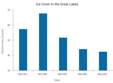 Bar graph of winter ice cover in the Great Lakes. The percentage ice cover was 57% for 1963 - 1972, 67% for 1973 - 1982, 51% for 1983-1992, 44% for 1993-2000, and 42% for 2003-2013.