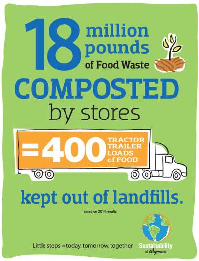 this is an image that says 18 million pounds of food waste composted by stores = 400 tractor trailer loads of food kept out of landfills.