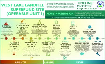 West Lake Landfill Overall Timeline - Operable Unit 1