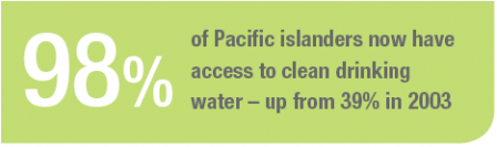 98% of Pacific islanders now have access to clean drinking water - up from 39% in 20013