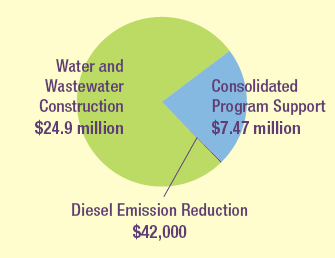 Pie charet showing $24.9 Million for water and wastewater consturction, $7.47 million for consolidated program support, and $42,000 for diesel emissions reduction